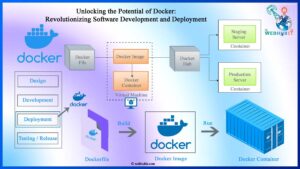Unlocking the Potential of Docker: Revolutionizing Software Development and Deployment